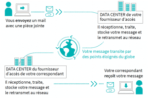 Le parcours d'un mail