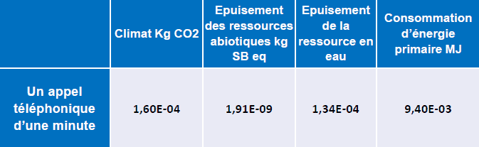 Résultats ACV téléphonie