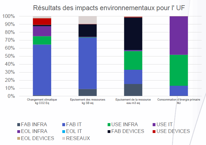 Résultats analyse de cycle de vie Téléphonie